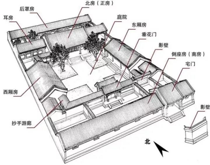 四合院布局