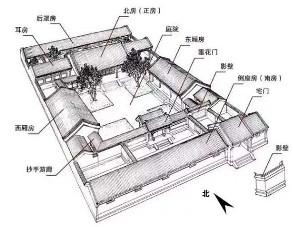 標(biāo)準(zhǔn)的四合院是什么樣的